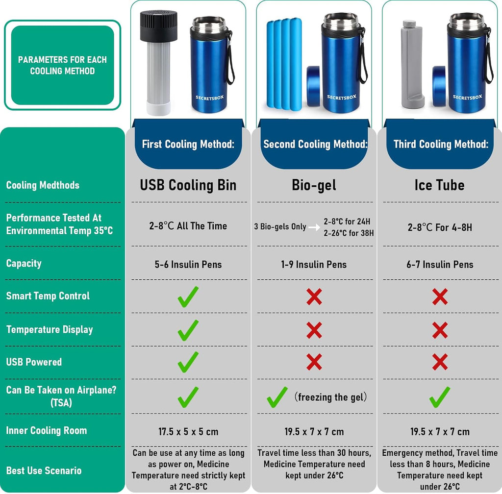 Portable 3-in-1 Insulin Cooler Travel Case (TSA Approved, 2-8°C USB Medication Fridge)